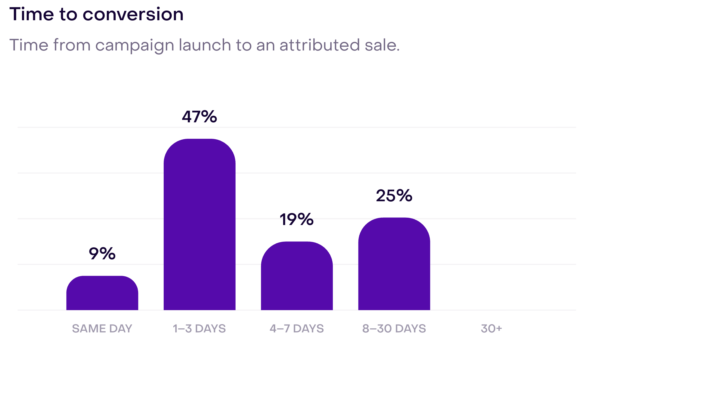 Fictional Time to conversion chart: 9% the same day, 47% in 1–3 days, 19% in 4–7 days, 25% in 8–30 days, and 0% in 30+ days.