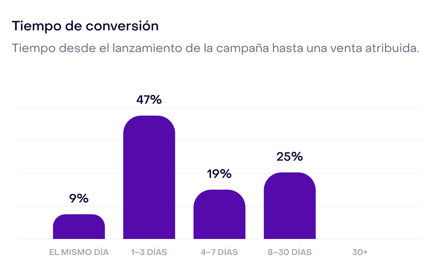 Gráfico ficticio Tiempo de conversión: 9 % el mismo día, 47 % entre 1 y 3 días, 19 % entre 4 y 7 días, 25 % entre 8 y 30 días y 0 % en 30 días o más.
