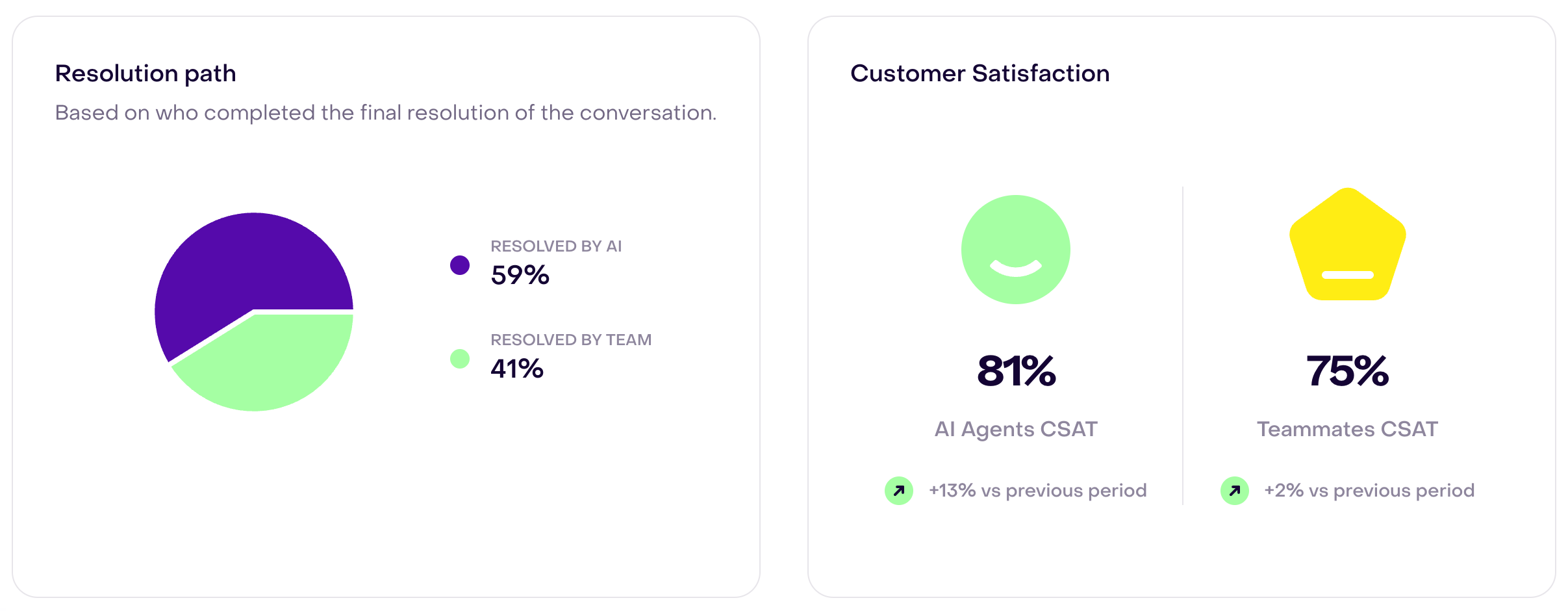 Two report cards: Resolution path, with 59% resolved by AI and 41% by the team, and Customer Satisfaction, with 81% AI Agents CSAT and 75% Teammates CSAT. Both CSAT comparisons are green.