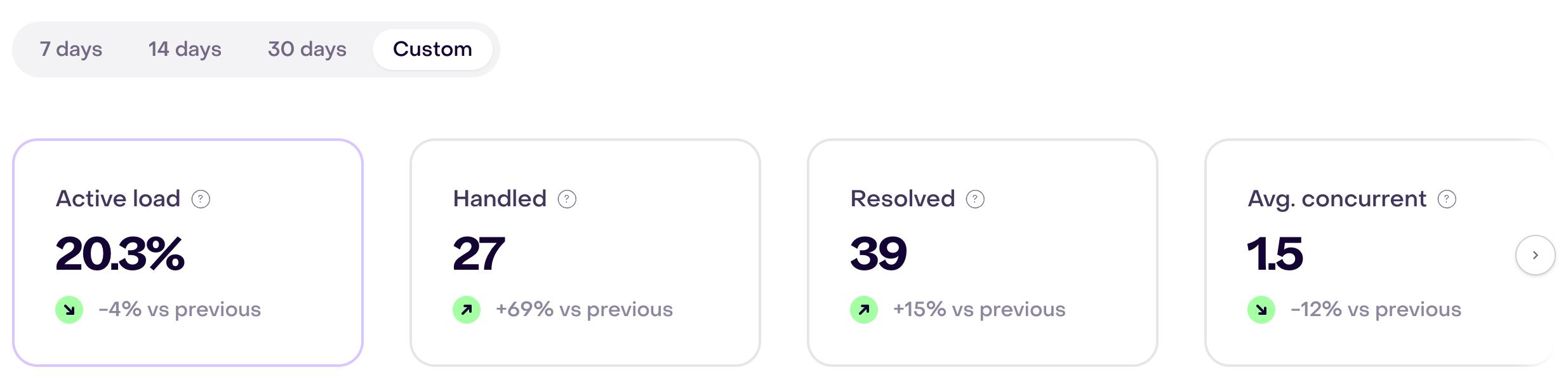 Fictional report with Custom selected and four complete cards: Active load 20.3%, Handled 27, Resolved 39, and Avg. concurrent 1.5; all four comparisons are green.
