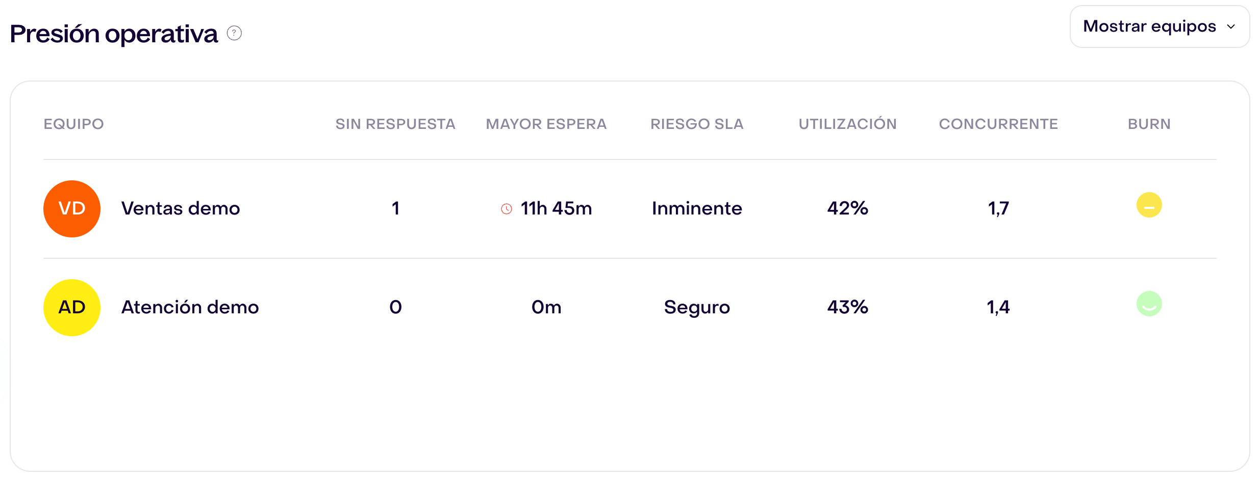 Tabla real Presión operativa con dos equipos ficticios y período histórico 11–24 septiembre 2026; obligaciones actuales al capturar distintas de las estadísticas del período.