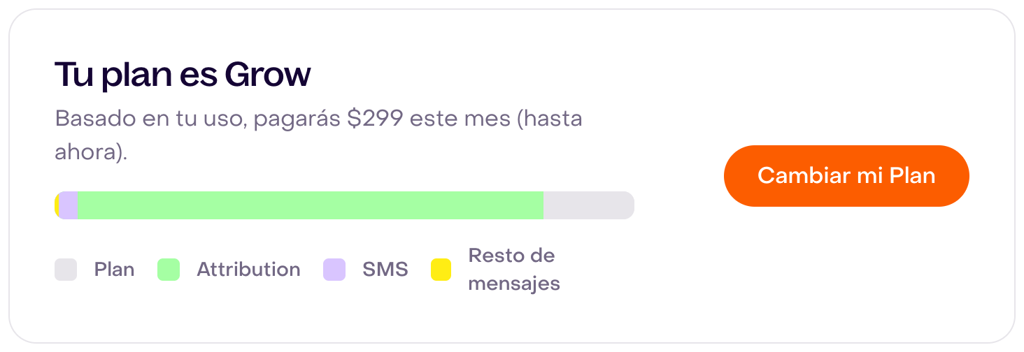 Tarjeta ficticia del plan Grow con $299, barra de uso de plan, atribución, SMS y otros mensajes, y el control Cambiar mi Plan.