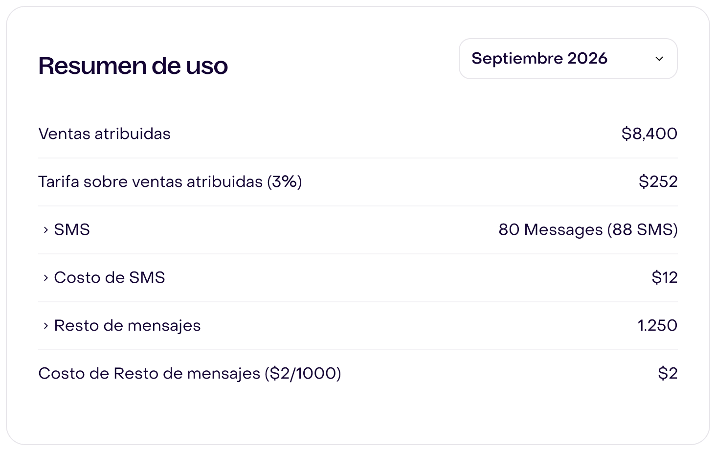 Resumen de uso ficticio de septiembre de 2026: ventas atribuidas $8.400, tarifa $252, 80 mensajes SMS por $12 y 1.250 mensajes de otros canales por $2.