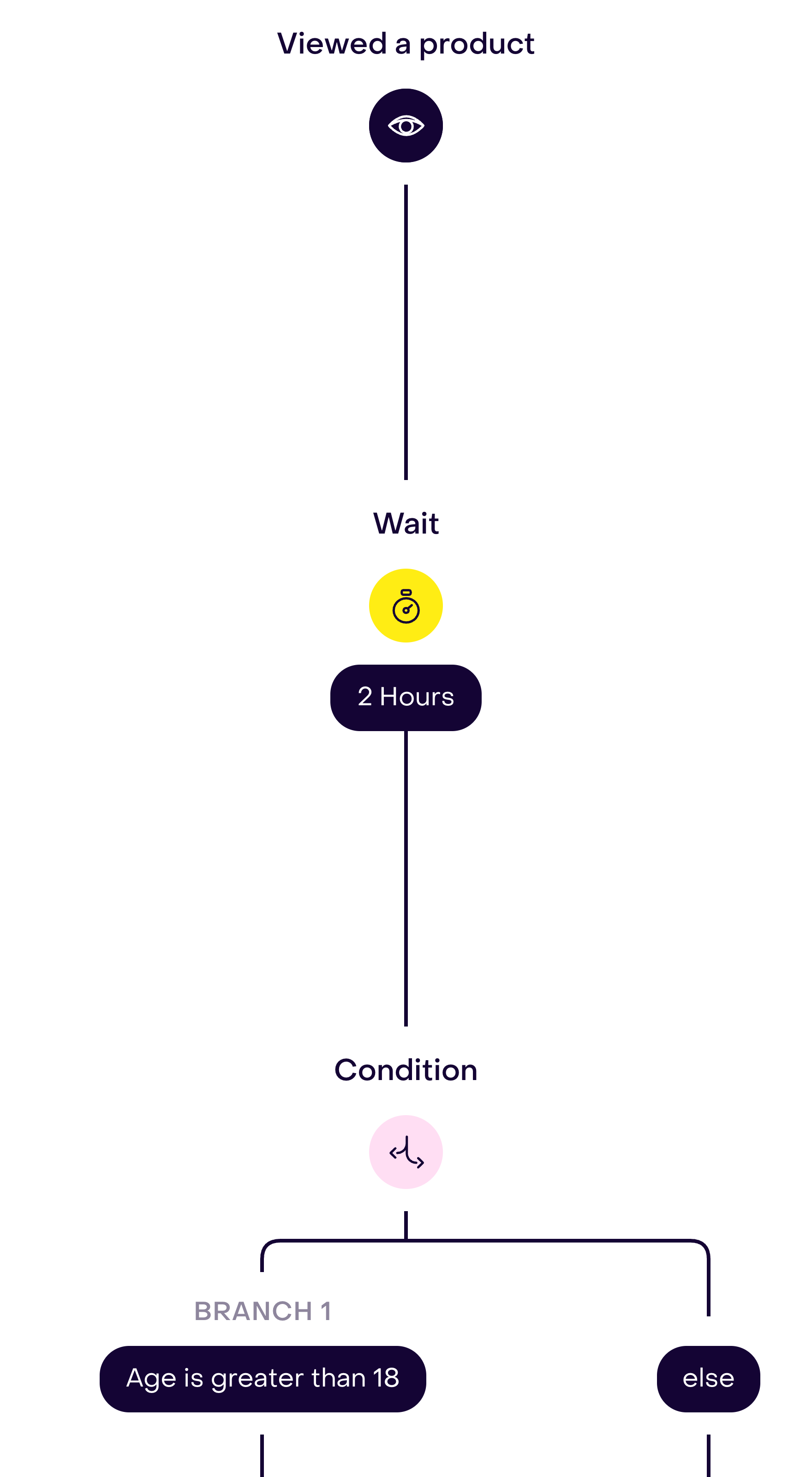 Saved fictional journey fragment: Viewed a product, a 2-hour wait and a condition with Age above 18 and else branches.